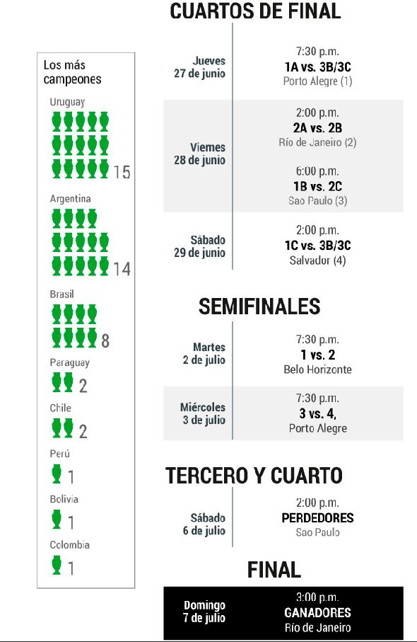 Cuadro de cruces de la Copa América 2019